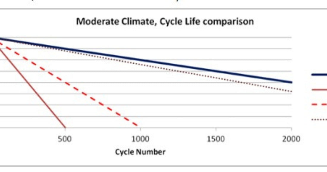 What are deep cycle batteries?